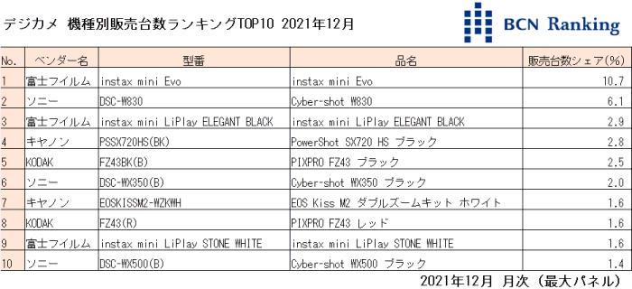 Fujifilm’s Market Share in Japan Soars Thanks to the Instax Mini Evo 