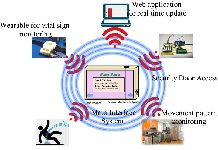 How The Internet of Things (IoT) Can Be Used to Monitor The Elderly 