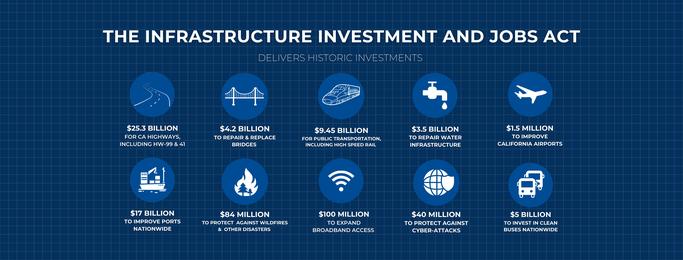 UPDATED FACT SHEET: Bipartisan Infrastructure Investment and Jobs Act 