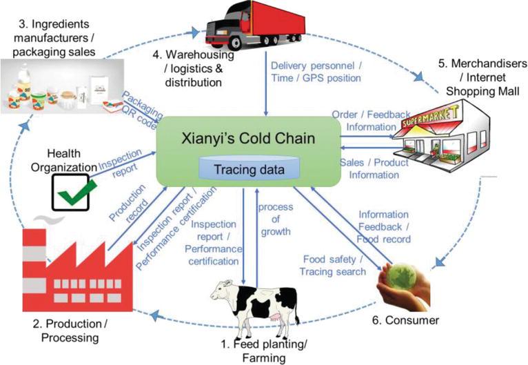 IoT: Introduction And Disruption Of Supply Chain Management 