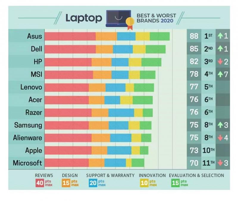 Best laptop brands: who are the most trusted names? 