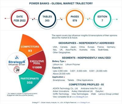  Global Power Banks Market to Reach $16.1 Billion by 2026