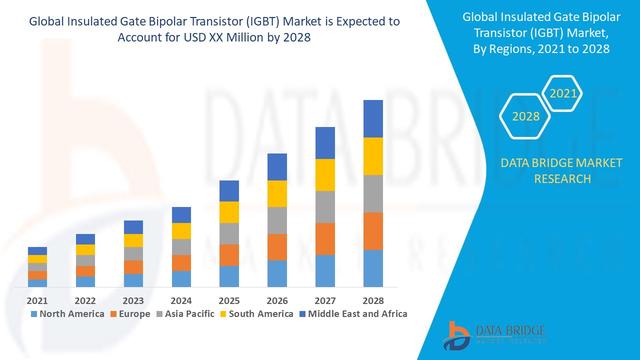 Global Insulation Gate Field Effect Transistor Market 2022 to 2028 – Growth, Opportunities and Major Players are ABB Ltd, Fujji Electric, Hitachi Power Semiconductor Devices, Infineon Technologies AG 