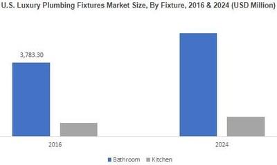 Play the Music North American Luxury Plumbing Fixtures Market is Projected To USD 7 Bn By 2024 