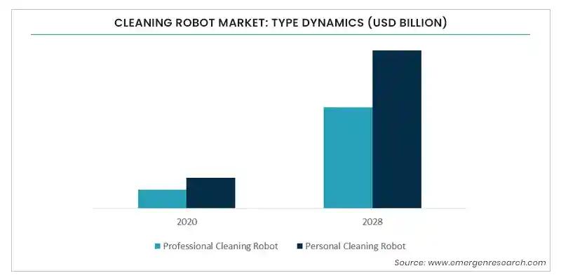 Cleaning Robot market by Product Type and Applications | Global Forecast to 2028