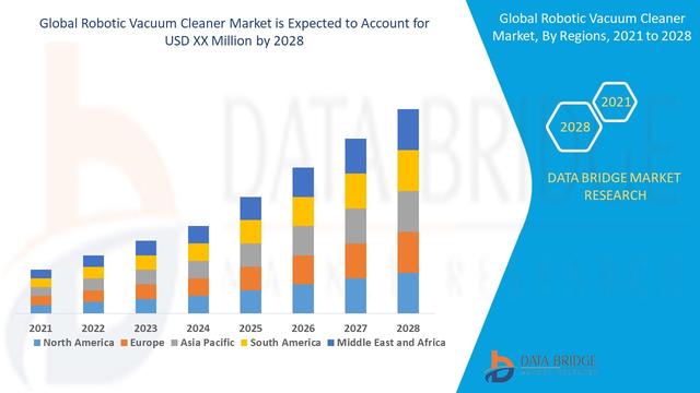 Cleaning Robot market by Product Type and Applications | Global Forecast to 2028 