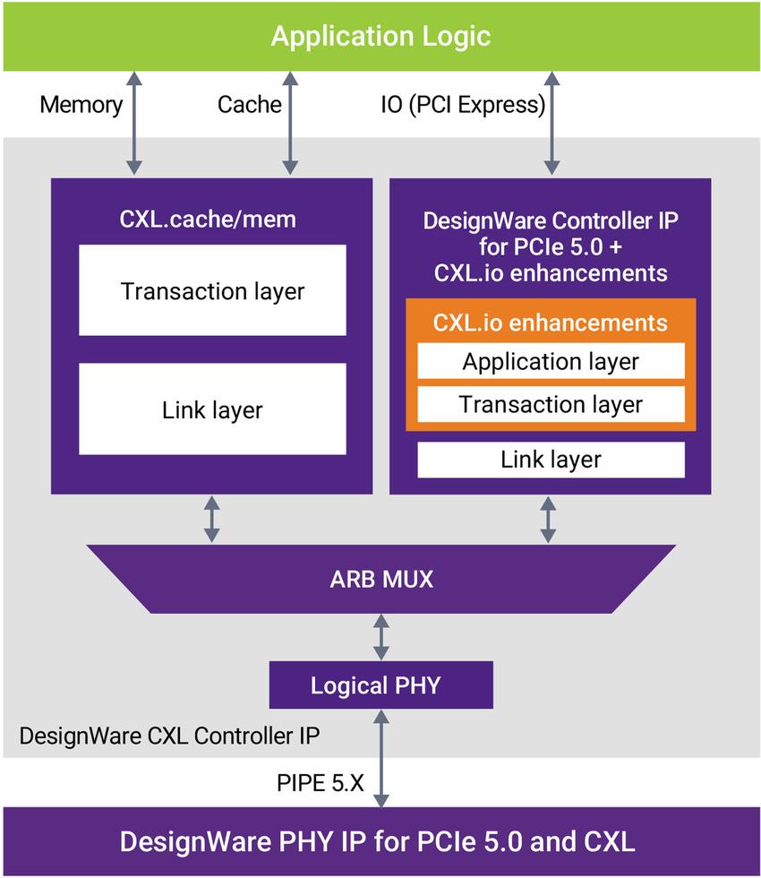 Architecting Memory Pools For HPC And AI Applications Using CXL 