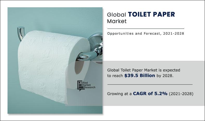 Water-Soluble Toilet Paper Market 2028 Recovering From Covid-19 Outbreak projected to Witness the Highest Growth during 2028