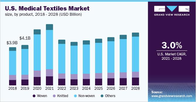 Water-Soluble Toilet Paper Market 2028 Recovering From Covid-19 Outbreak projected to Witness the Highest Growth during 2028 