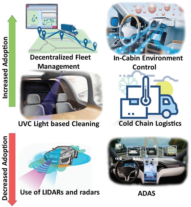 How IoT Sensors are Helping with Asset Management Read Also 