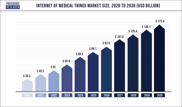 Internet of Medical Things (IoMT) Market Analysis By Growth, Emerging Trends and Future Opportunities Forecast 2022-2031 
