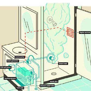 What Is A Steam Shower And How Does It Work? 