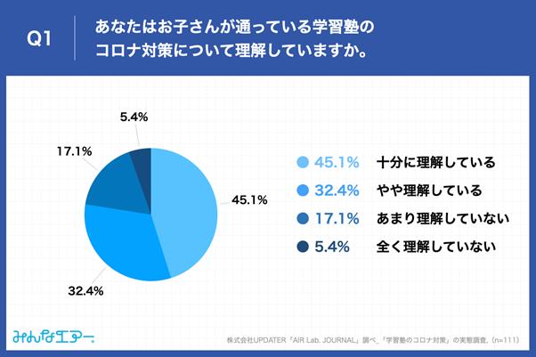 【塾に通う子を持つ親にアンケート】48.7%の親が、塾の「クラスター発生」を不安視、78.4%が「空気の見える化」に期待 