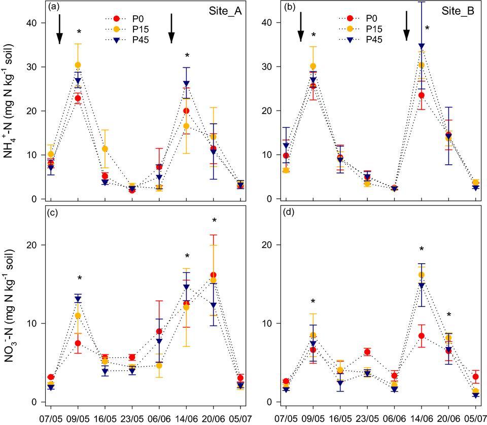 Effect of contrasting phosphorus levels on nitrous oxide and carbon dioxide emissions from temperate grassland soils 