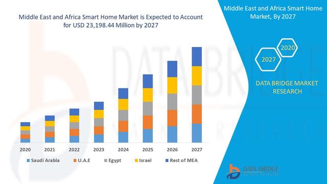 Improved User Experiences Drive Strong Demand for Smart Home Devices Across the Middle East, Turkey, and Africa