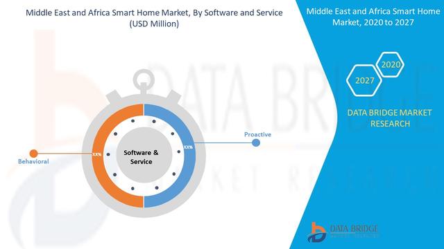 Improved User Experiences Drive Strong Demand for Smart Home Devices Across the Middle East, Turkey, and Africa 