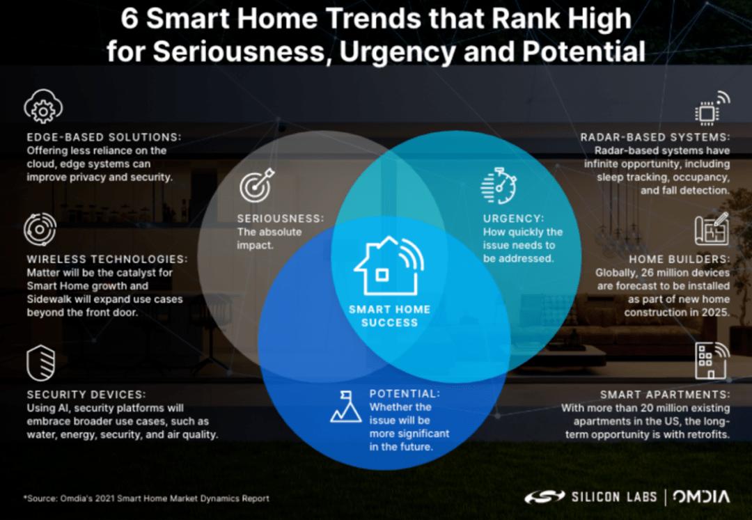 Omdia’s Smart Home Market Dynamics Report 