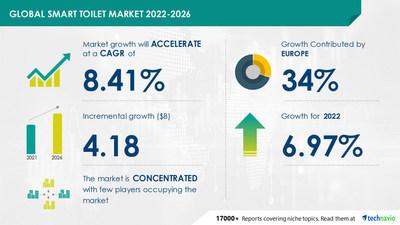 Global Intelligent Toilet Seat Cover Market Size Estimated 12% CAGR by 2026: Facts & Factors 
