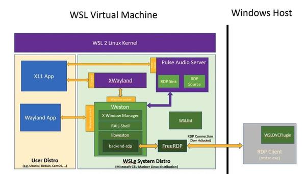 Microsoft official, reviewing the "WSLg" running Linux GUI applications in Windows