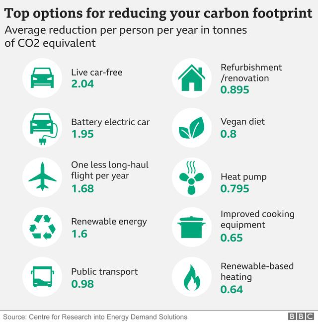 7 ways to save money, use less energy and fight climate change