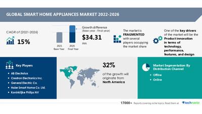  Smart Home Appliances Market to Witness 14% YOY in 2022| 32% of the growth to originate from North America | 17,000+ Technavio Reports