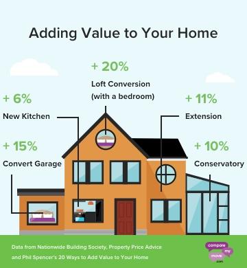 How to add value to your home – in 20 ways 