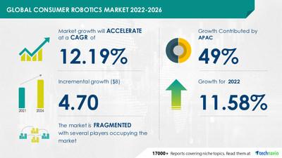  Consumer Robotics Market size to grow by USD 4.70 billion | Alphabet Inc., Amazon.com Inc., and Ecovacs Robotics Inc. emerge as dominant players | Technavio