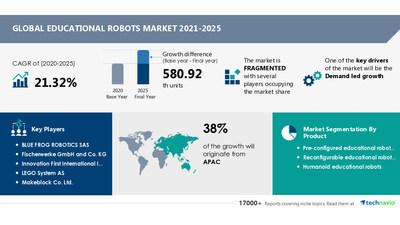  Consumer Robotics Market size to grow by USD 4.70 billion | Alphabet Inc., Amazon.com Inc., and Ecovacs Robotics Inc. emerge as dominant players | Technavio 