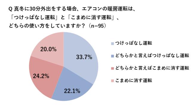 30分の外出、外気温3度以上であれば「こまめに消す」運転がお得であることが判明！～パナソニックが教える冬のエアコン節電術～電気代など各種値上げ、7割の人が「負担を感じる」と回答 