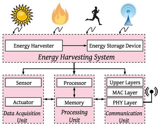 How to use IoT for energy efficiency and sustainability