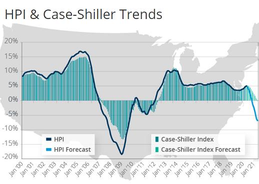 What happens if house prices drop? 