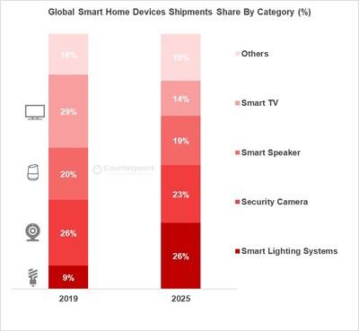 Global IoT Microcontroller Markets, 2022-2030 - Focus on Industrial Automation, Smart Homes, Consumer Electronics, Smart Wearables - ResearchAndMarkets.com 