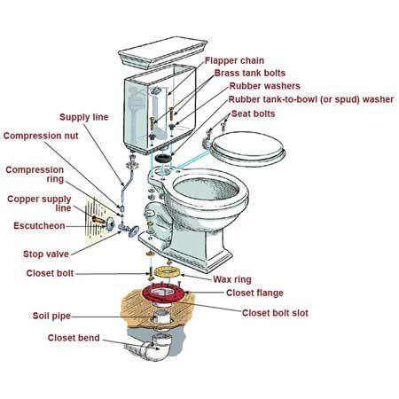 How to install a toilet 