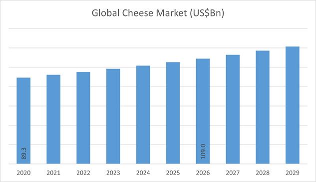 Global Cheese Market is estimated to be US$ 125.82 billion by 2030 with a CAGR of 5.8% during the forecast period - By PMI