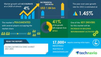 Bathroom Sinks Market size to increase by USD 1.84 Bn| Technavio's Research Insights highlight Increase in Building Refurbishment Activities as Key Driver 