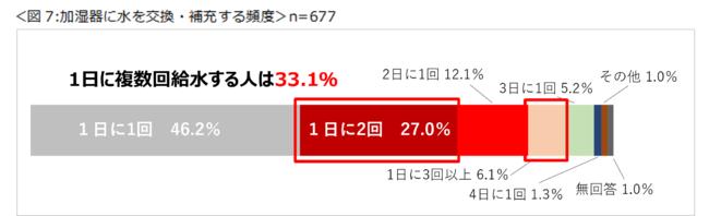 Announcement of "Awareness Survey on Drying and Ventilation of Homes in Winter" More than 90% of humidifier users feel that maintenance and water supply work are a burden.