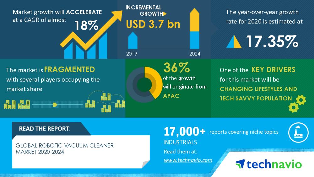Vacuum Cleaners Market Size In 2022 By Fastest Growing Companies : iRobot, Ecovacs, Proscenic with Top Countries Data | New Report Spreads In 105 Pages
