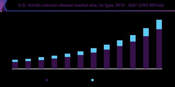 Vacuum Cleaners Market Size In 2022 By Fastest Growing Companies : iRobot, Ecovacs, Proscenic with Top Countries Data | New Report Spreads In 105 Pages 