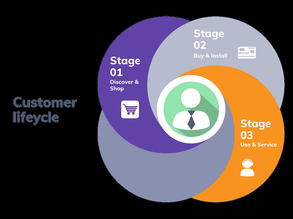 Using Industry 4.0 to improve customer experience 