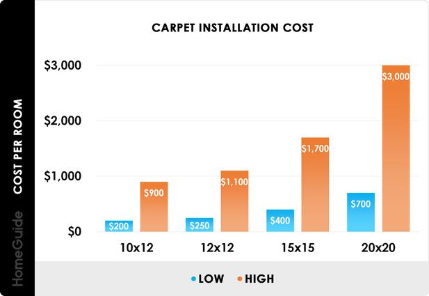 How Much Does It Cost To Install Carpet? 