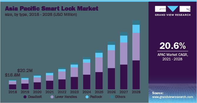 Smart Door Lock Market Size, Share, Trends, Analysis Report And Future Predictions