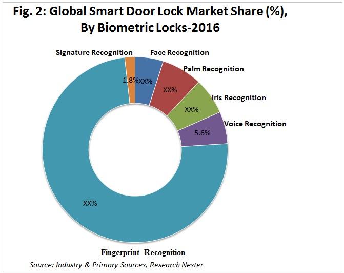 Smart Door Lock Market Size, Share, Trends, Analysis Report And Future Predictions 