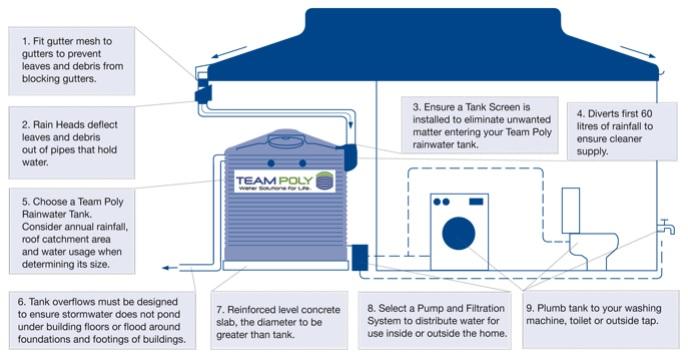 Rainwater tank components and maintenance 