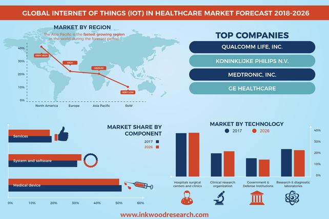 Internet Of Things (Iot) Sensors In Healthcare Market 2022 is Booming Worldwide Business Forecast by 2028 – Cardio3 Biosciences, Analogic, Disetronic, Medivance, Nexan, Medtronic 