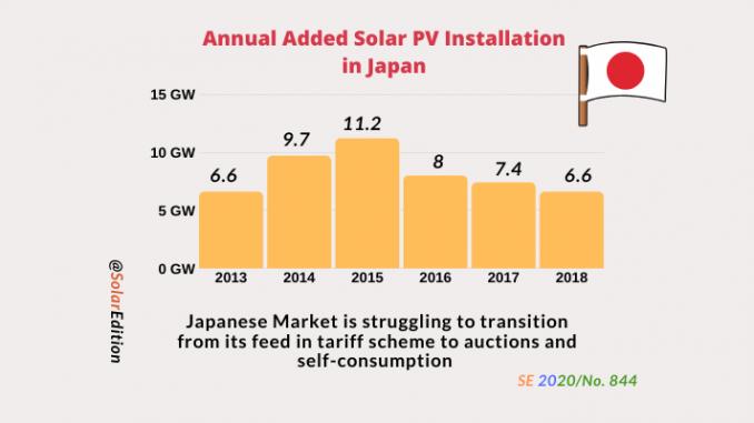 Japan's solar PV market to grow by 120% in 2013, as per iSuppli