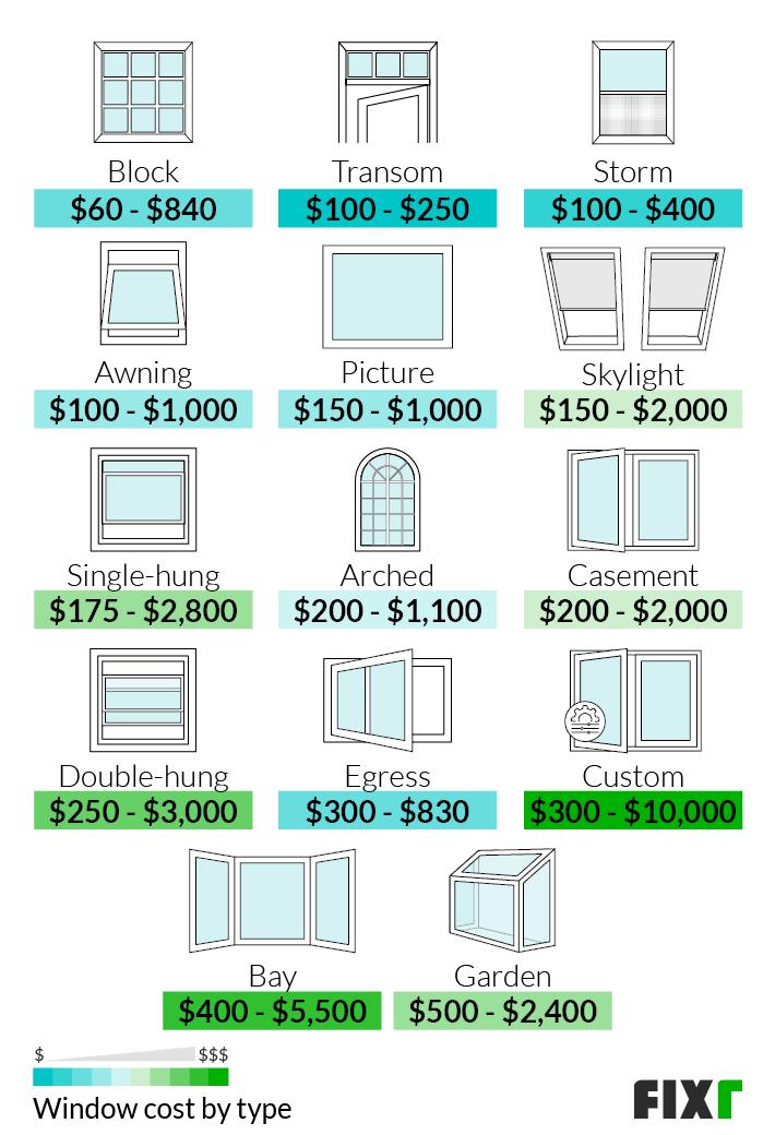 How Much Does A Window Replacement Cost? 