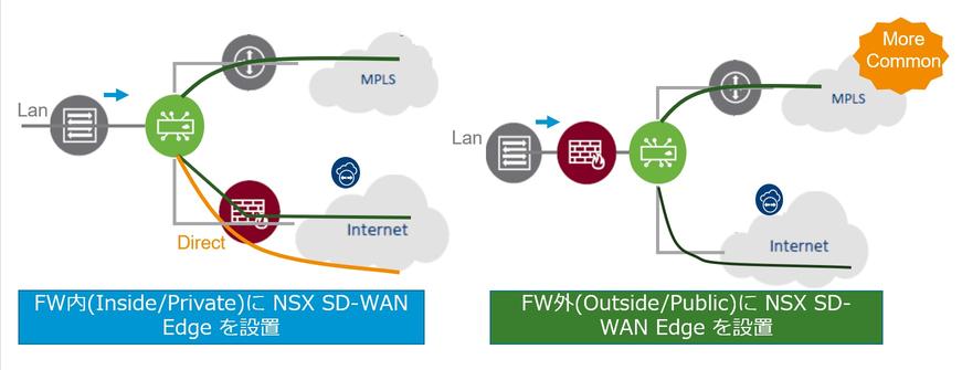 VMware SD-WANのベストプラクティス 