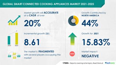 Smart Home Appliances Market and Smart Kitchen Appliances Market Trends 2022-2026 | Latest Markets News, Global Share, Business Challenges and Investment Opportunities, Industry Statistics, Covid-19 Impact, Geographical Segmentation 