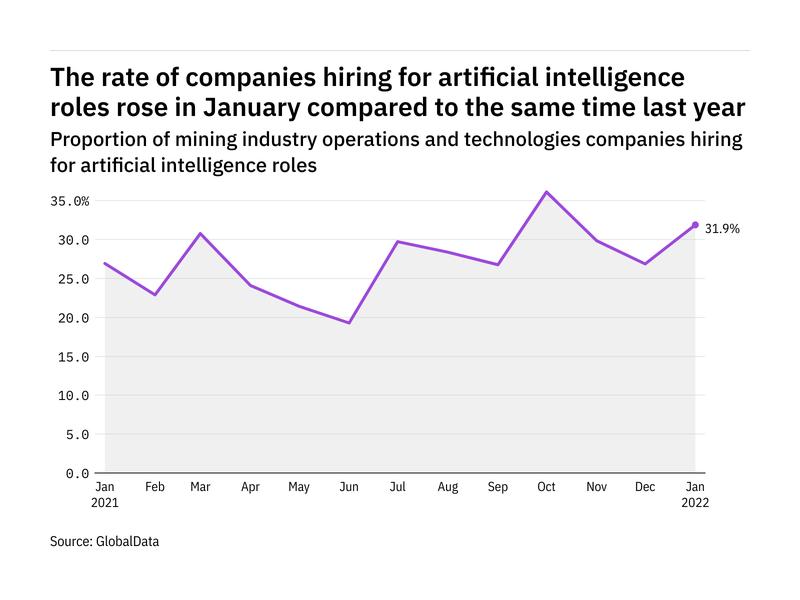 Artificial intelligence hiring levels in the mining industry rose in January 2022 THANK YOU