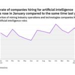 Artificial intelligence hiring levels in the mining industry rose in January 2022 THANK YOU 
